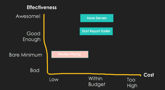 Ideas Effectiveness / Cost