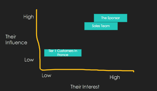 Stakeholder Influence / Interest